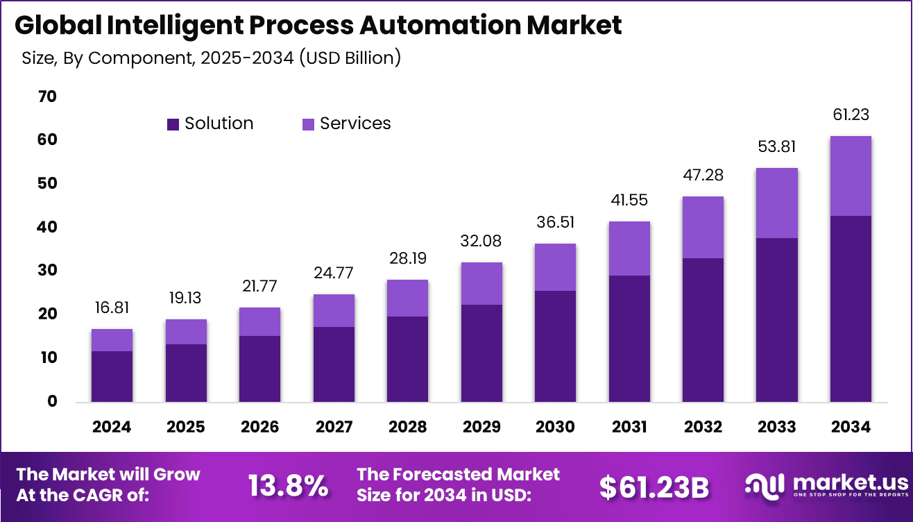 Intelligent Process Automation Market