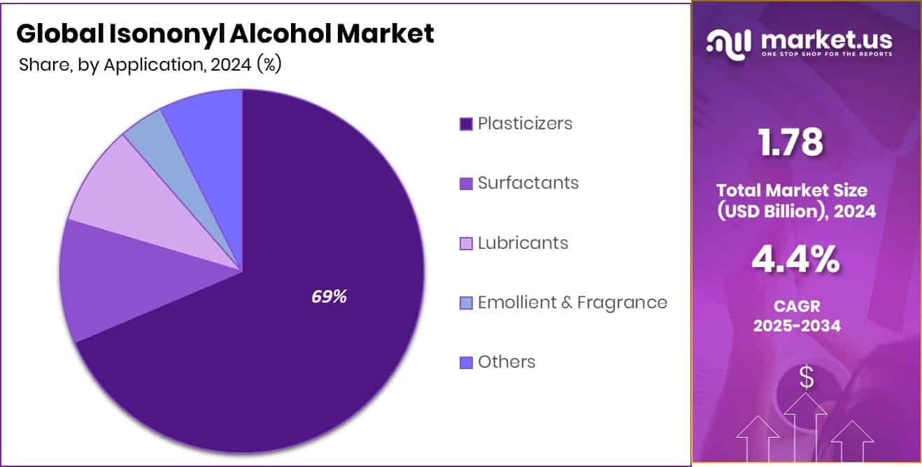 Isononyl Alcohol Market Share