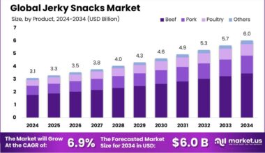 Jerky Snacks Market