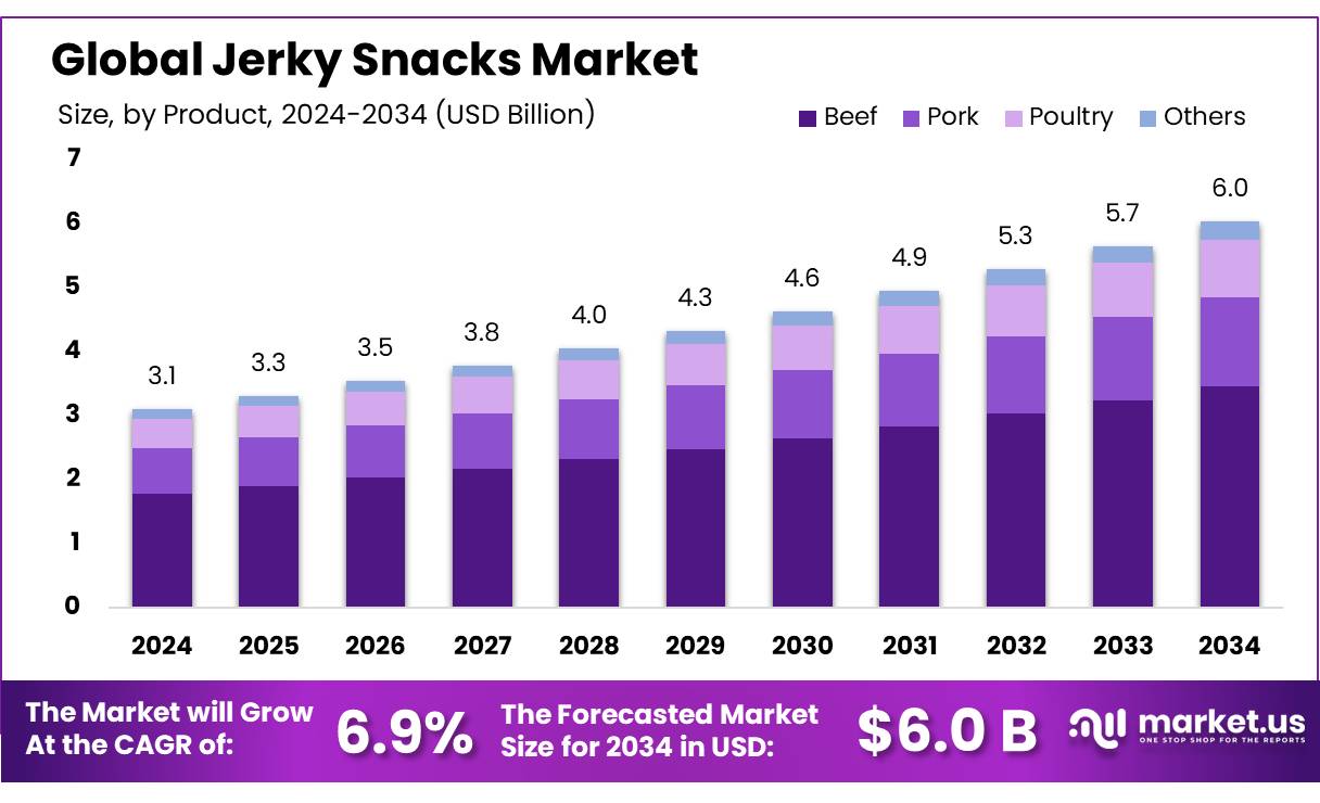 Jerky Snacks Market