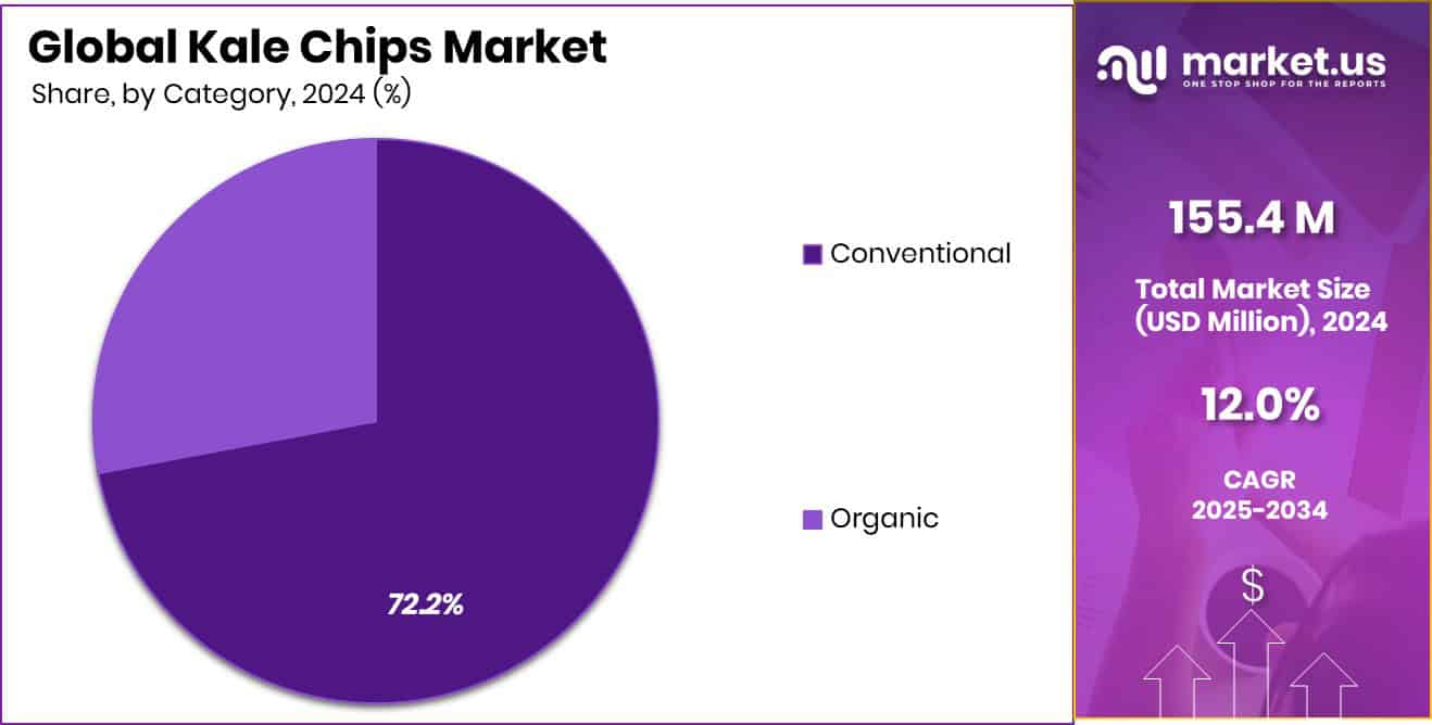 Kale Chips Market Share