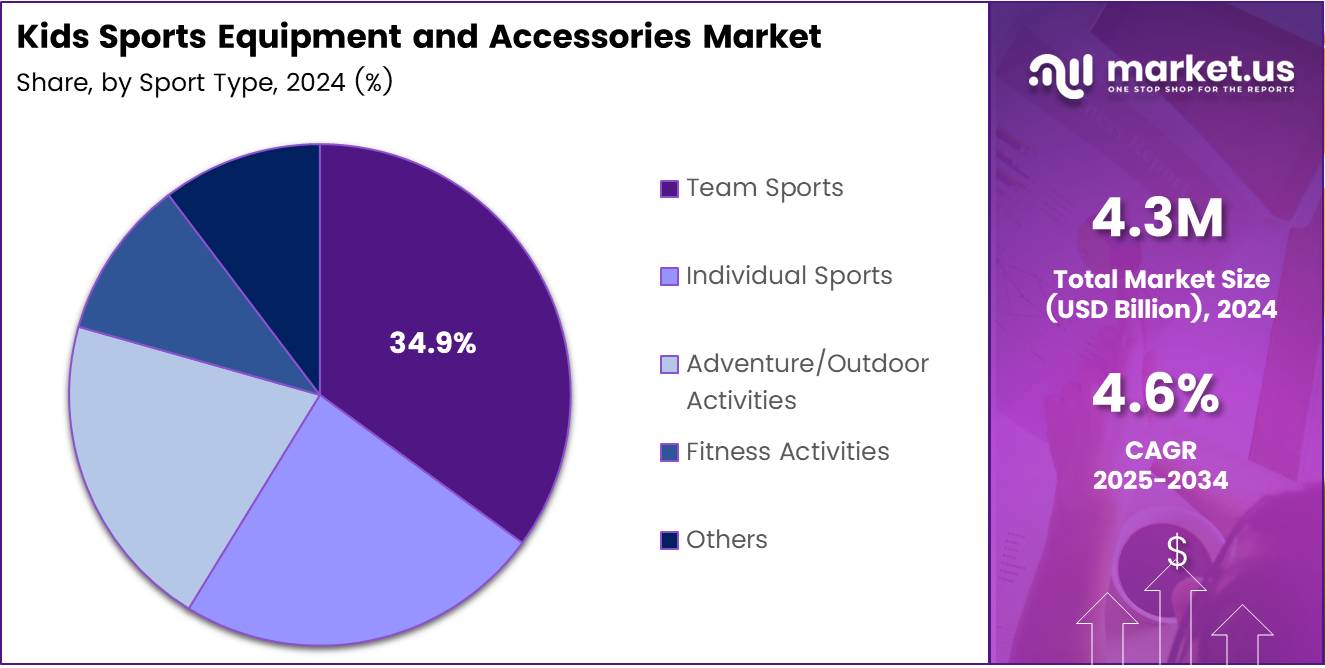 Kids Sports Equipment and Accessories Market Share Analysis Chart