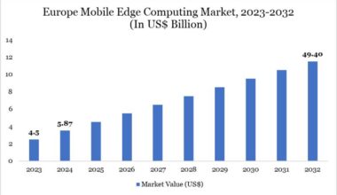 Europe Mobile Edge Computing Market