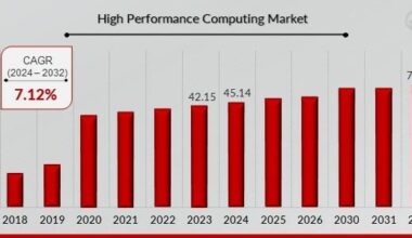 High Performance Computing Market