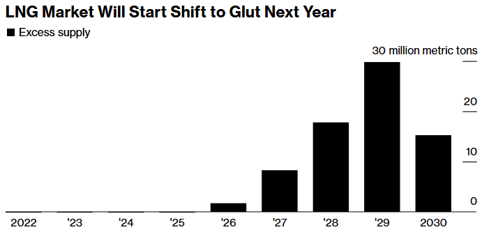 lng market will start shift to glut next year bloomberg