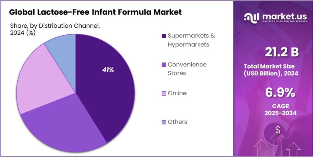 Lactose-Free Infant Formula Market Share