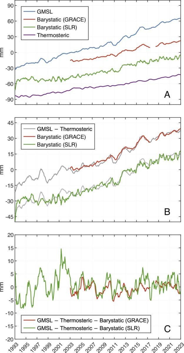 Line Graphs Showing Sea Level and Ocean Mass Trends