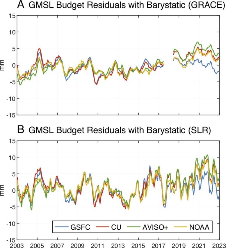 Line Graphs of GMSL Budget Residuals With GRACE and SLR