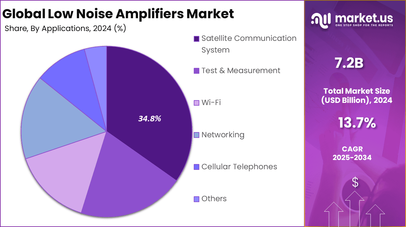 Low Noise Amplifiers Market Share