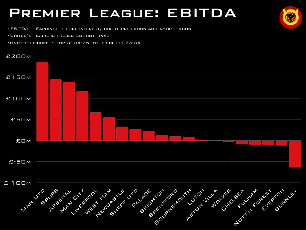 Chart showing Manchester United's EBITDA compared to Premier League rivals, with United in Focus logo