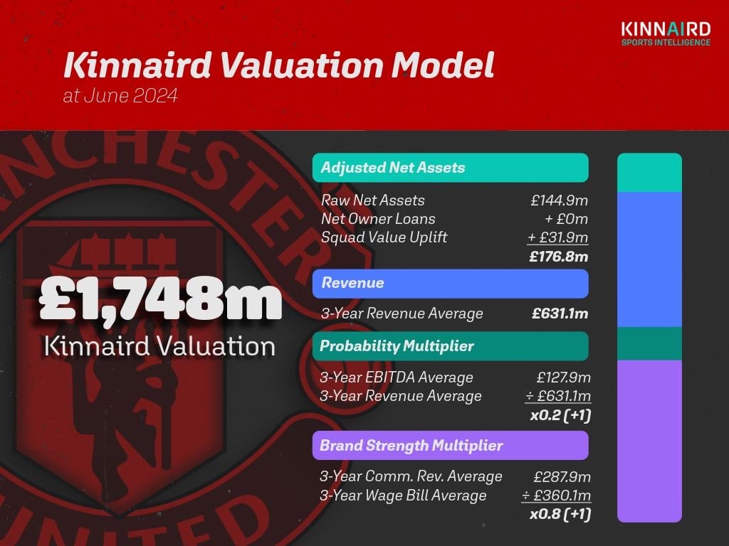 A graphic breaking down the enterprise valuation of Manchester United, per Kinnaird Sports Intelligence