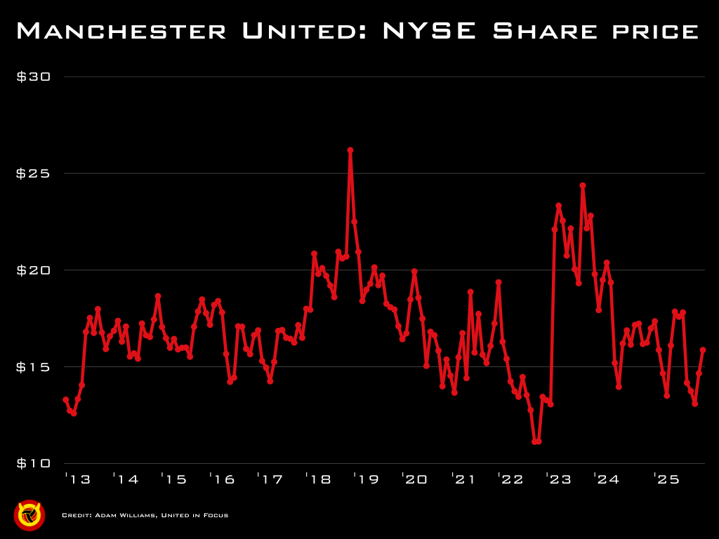 Chart showing Manchester United's share price on the New York Stock Exchange for United in Focus