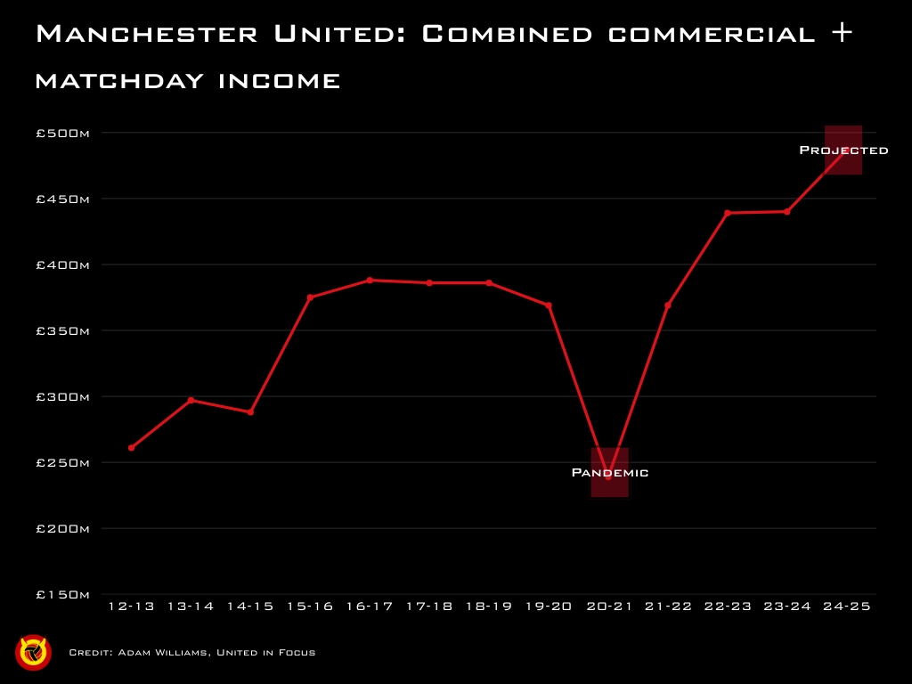 Chart depicting Manchester United's matchday and commercial income over the years, with United in Focus logo