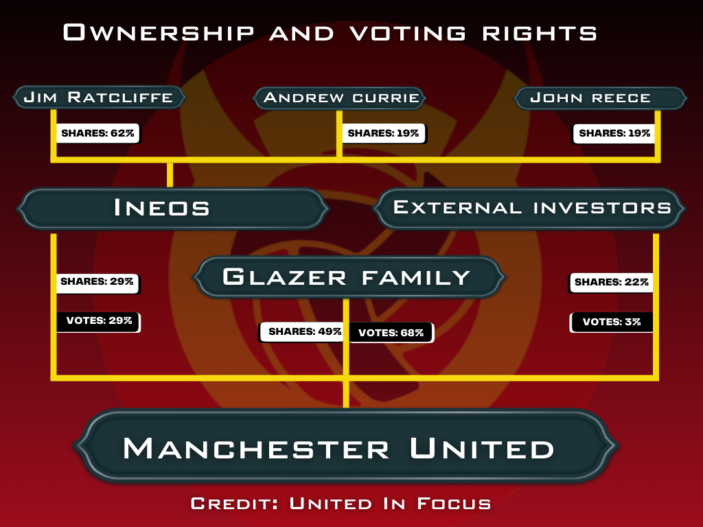 Diagram showing the ownership and voting structure of Manchester United, broken down between Ineos and Sir Jim Ratcliffe, the Glazers, and the NYSE shareholders