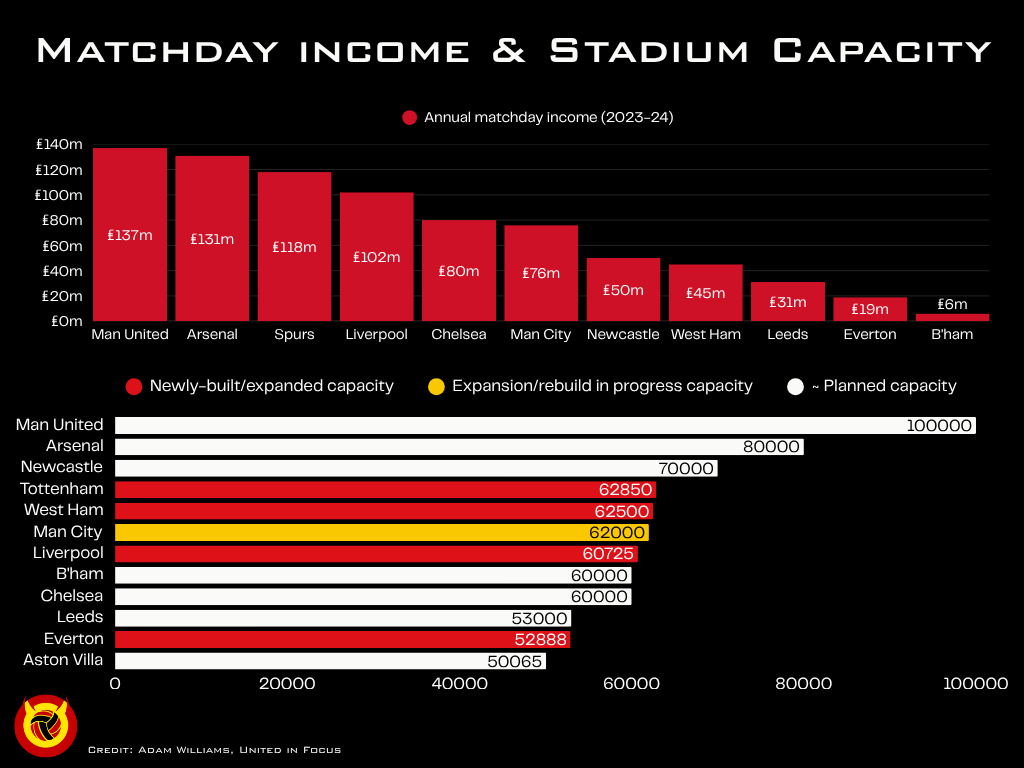 Chart showing Manchester United's matchday income and planned stadium capacity at Old Trafford next to rivals