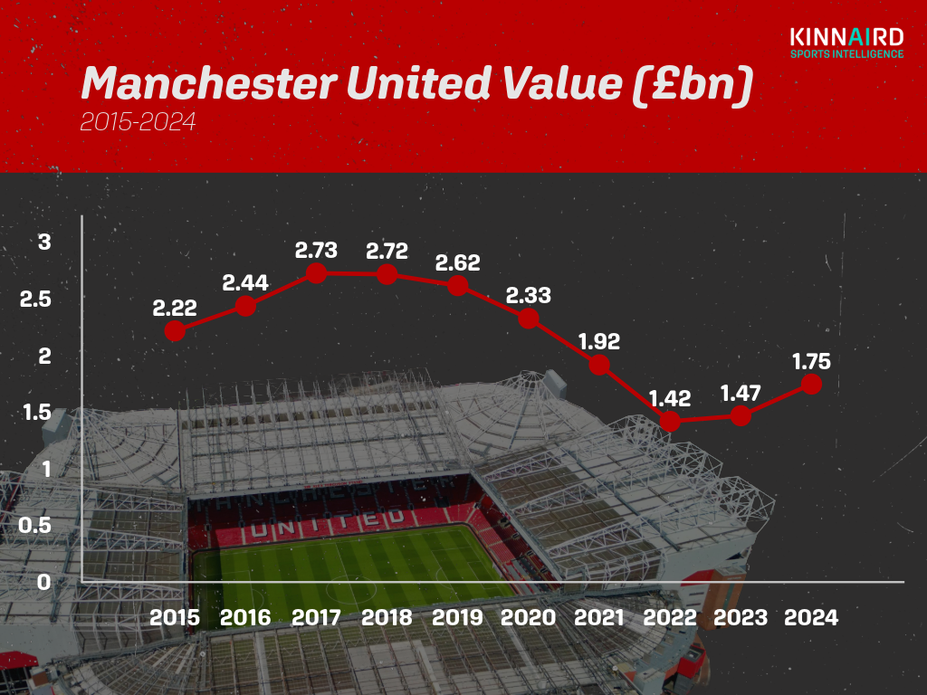 Manchester United's value over the years, per Kinnaird Sports Intelligence