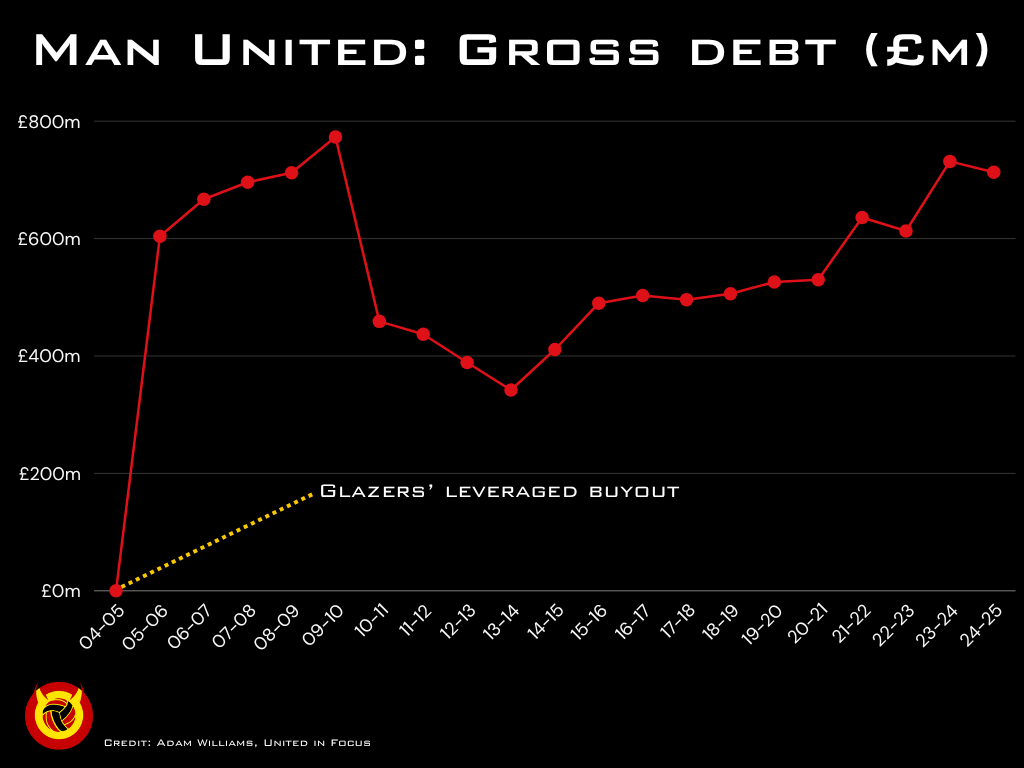 Chart showing Manchester United's gross debt position since the Glazer family's leveraged buyout