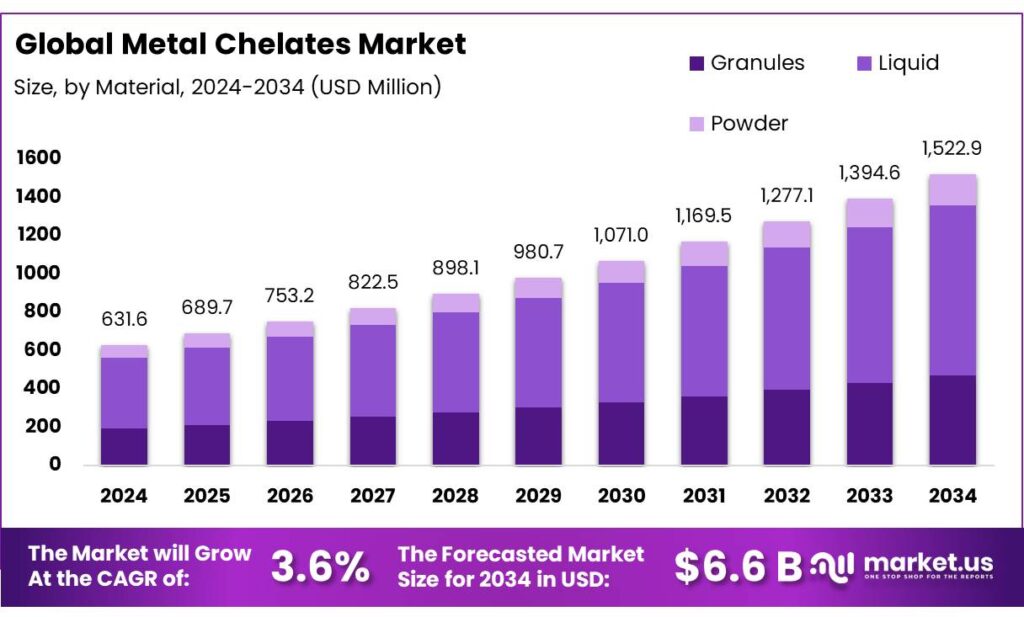 Metal Chelates Market