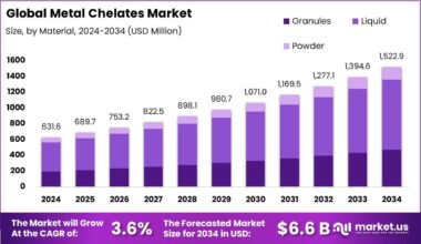 Metal Chelates Market