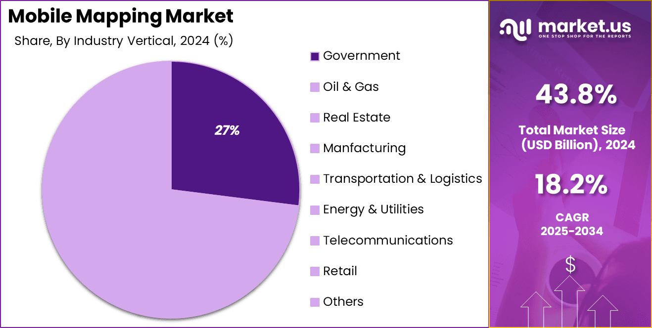 Mobile Mapping Market share