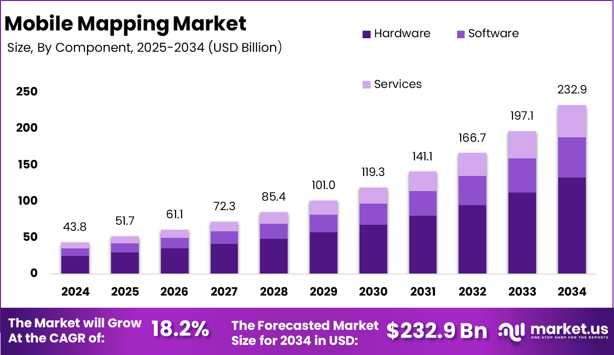 Mobile Mapping Market size