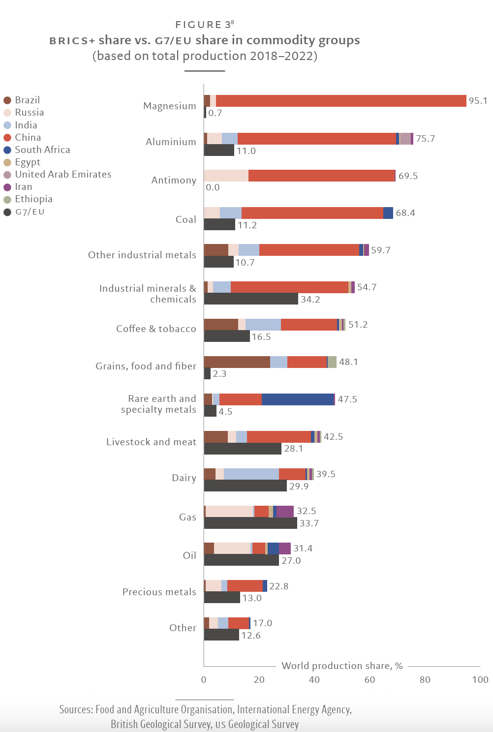BRICS: share vs. G7/EU share in commodity groups