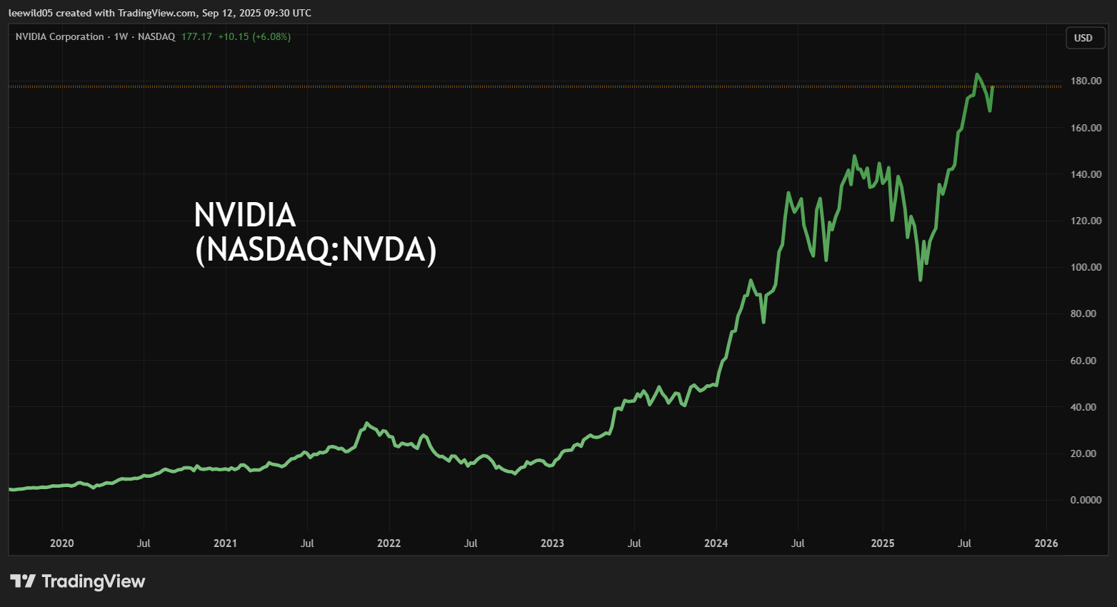 Nvidia performance chart