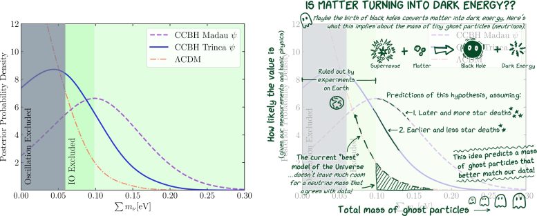 Neutrino Mass Probability Graphs With CCBH Model and Annotated Explanation