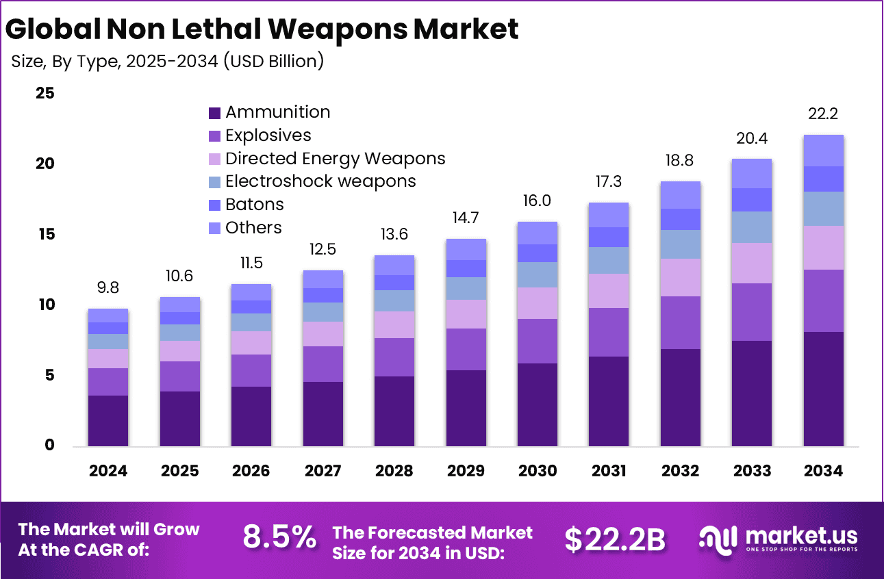 Non Lethal Weapons Market