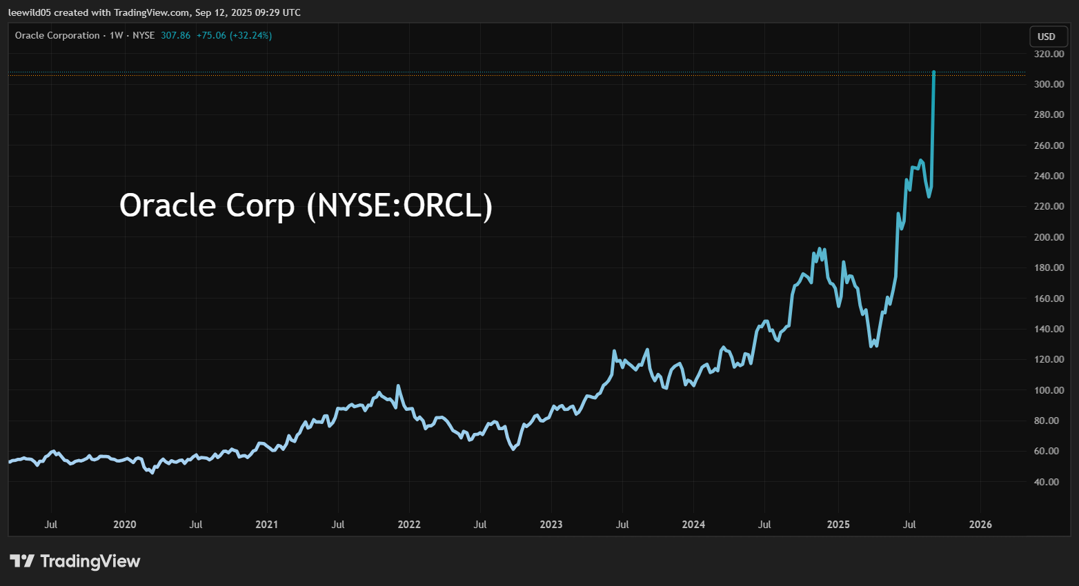 Oracle performance chart