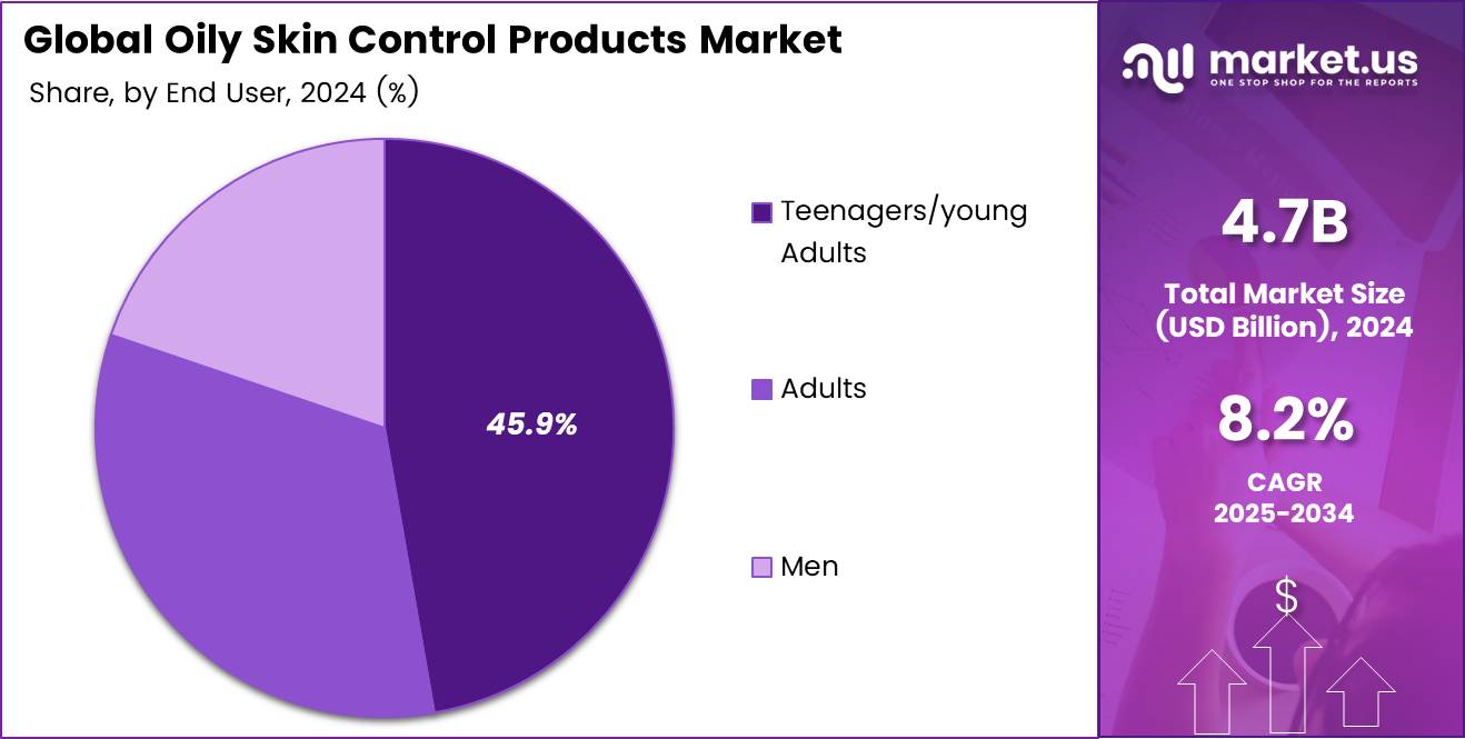 Oily Skin Control Products Market Share Analysis Chart