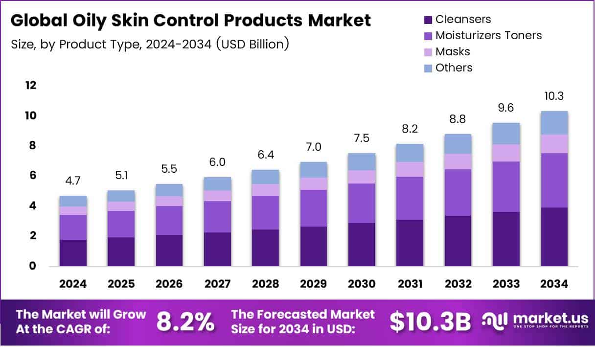 Oily Skin Control Products Market Size Analysis Bar Graph