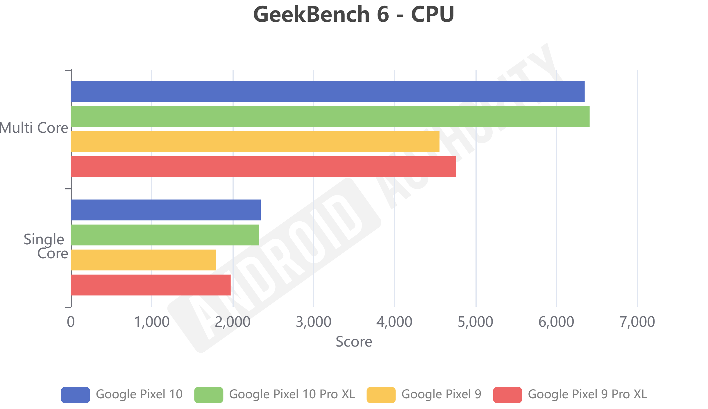 Pixel 10 GeekBench 6 CPU