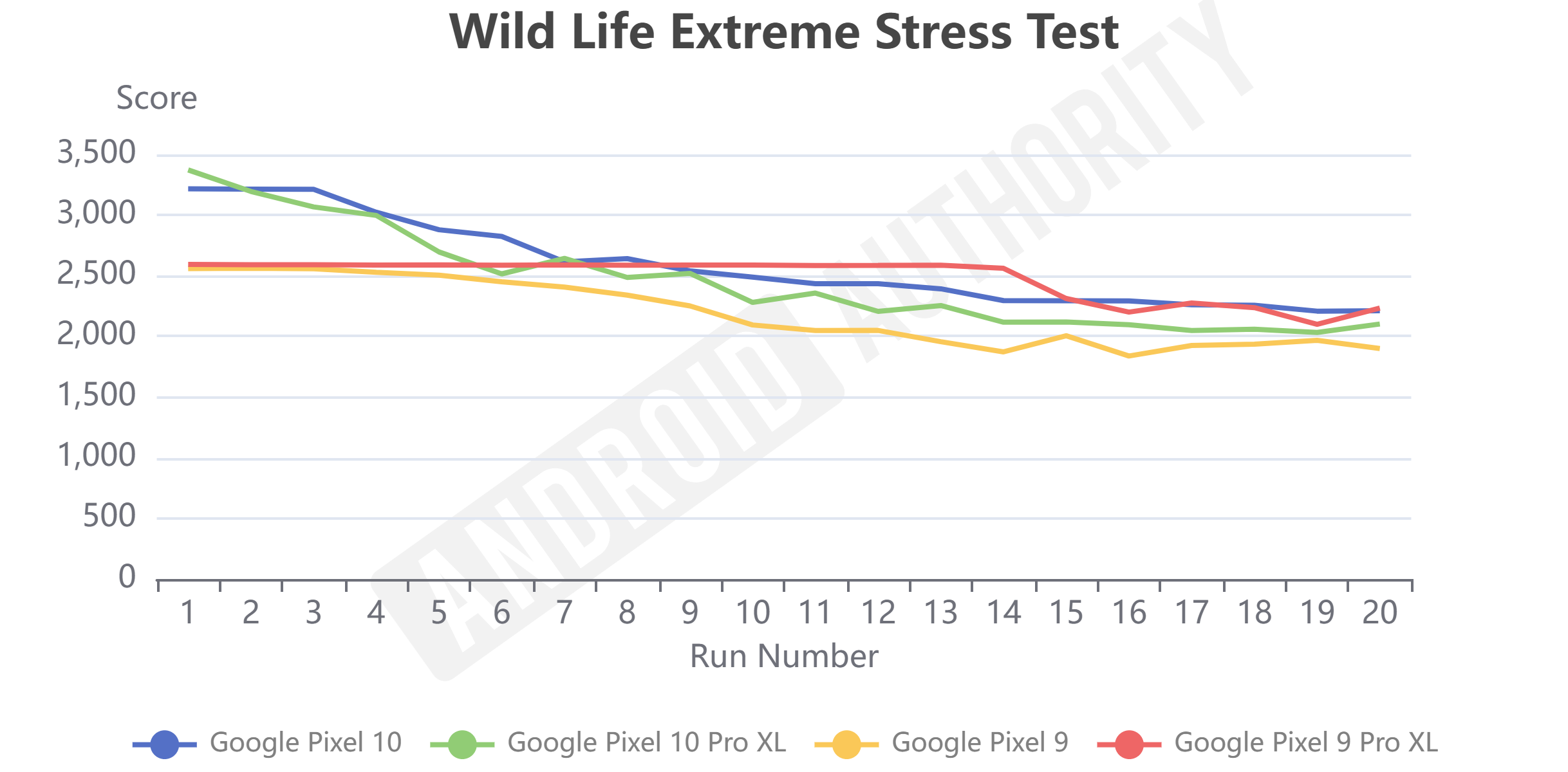 Pixel 10 Wild Life Extreme Stress Test