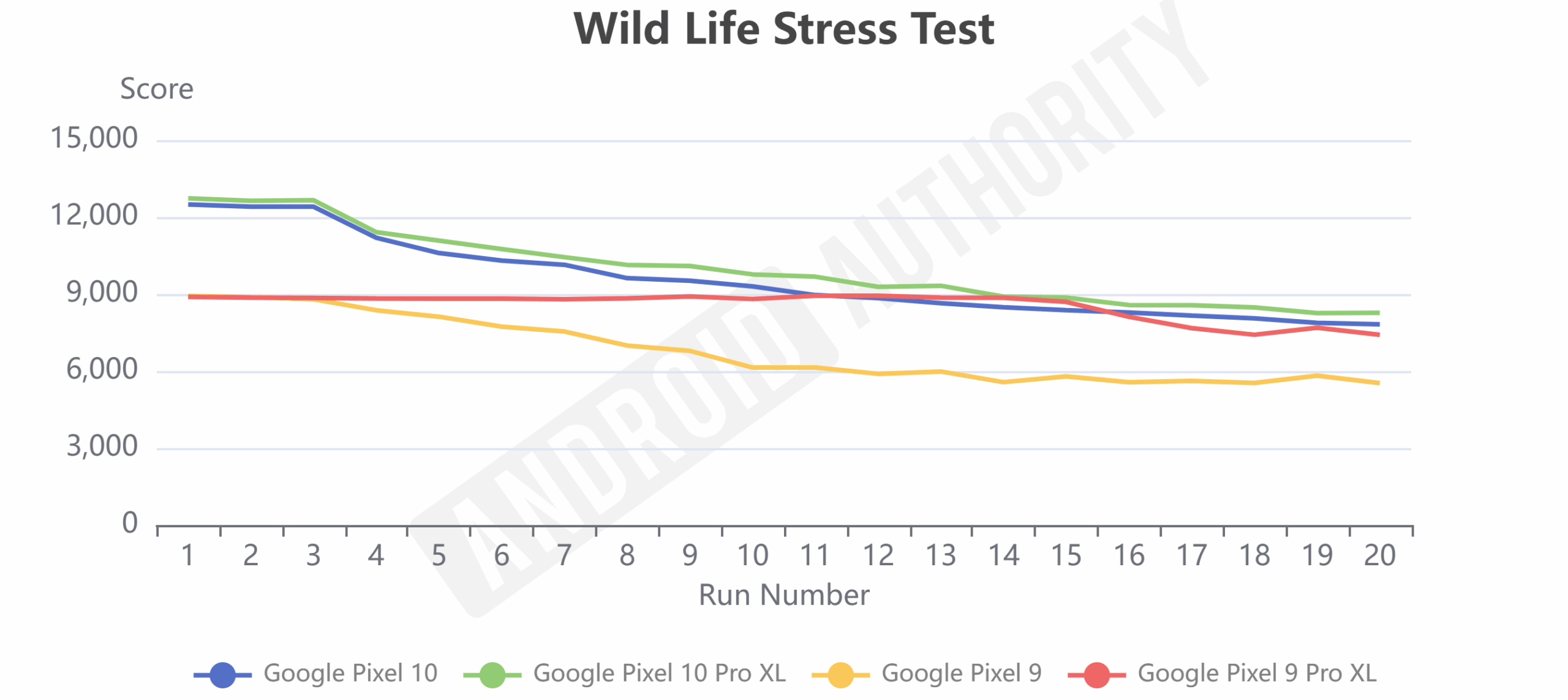 Pixel 10 Wild Life Stress Test