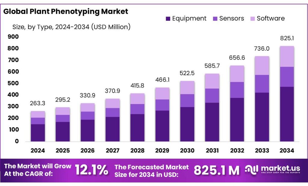Plant Phenotyping Market