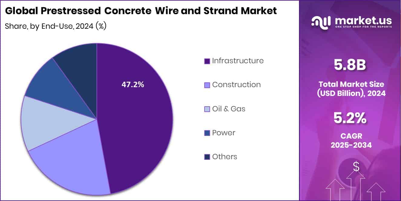 Prestressed Concrete Wire And Strand Market Share