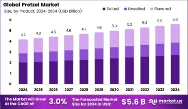 Pretzel Market Size, Share | CAGR of 3.0%