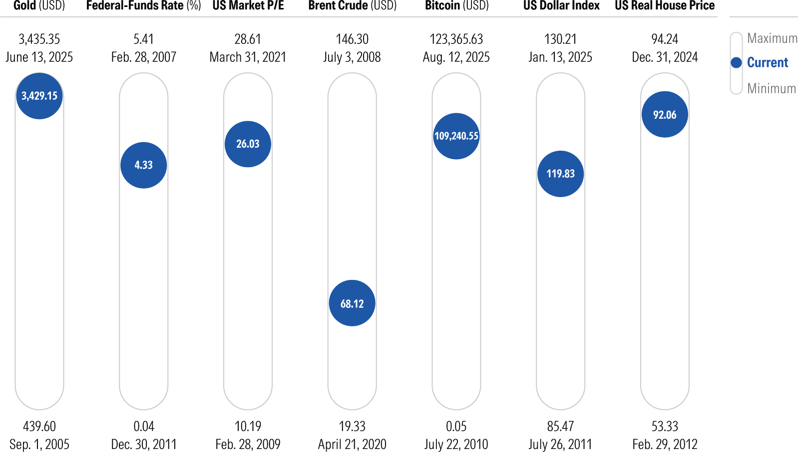A graph showing the current level of seven market indicators compared with their high and low over the past 20 years.