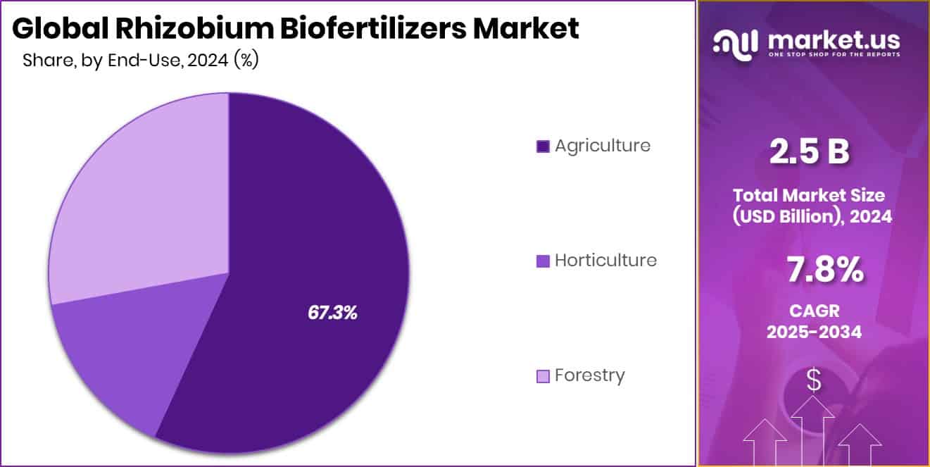 Rhizobium Biofertilizers Market Share
