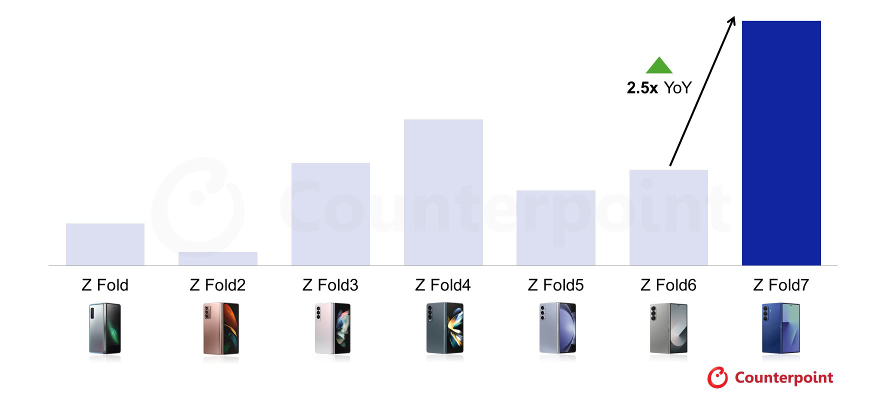 Samsung Galaxy Z Fold 7 counterpoint research Western Europe