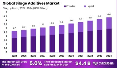 Silage Additives Market