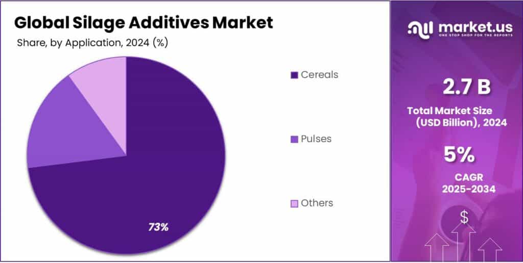 Silage Additives Market Share