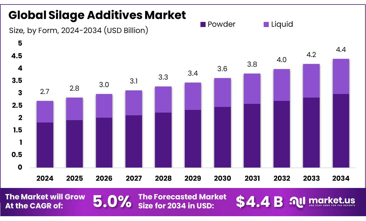 Silage Additives Market