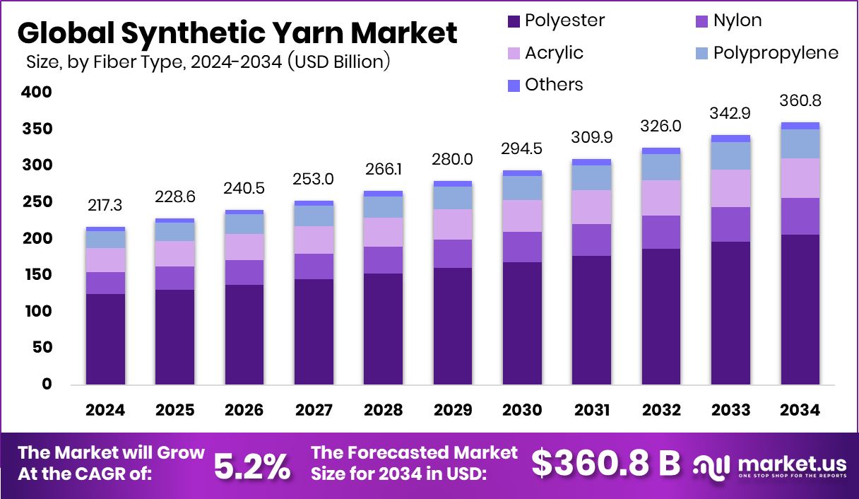 Synthetic Yarn Market Size