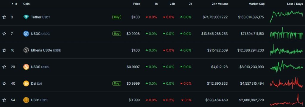 Top Stablecoins by Market Cap CoinGecko - Google Chrome