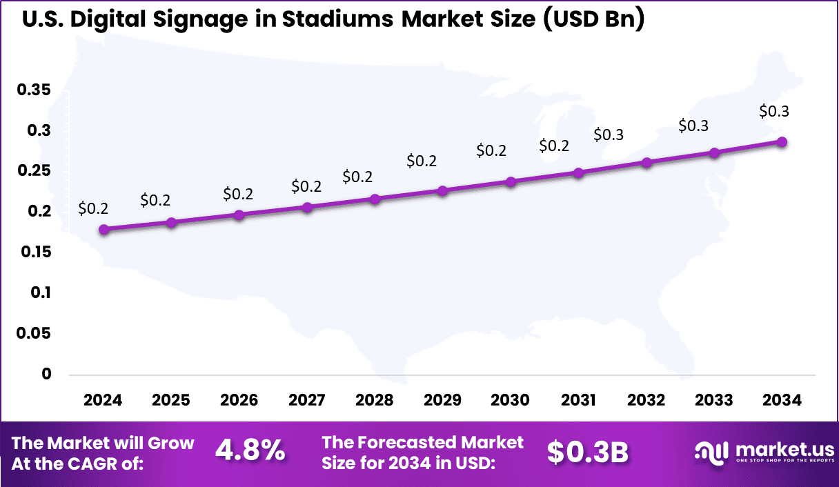 US Digital Signage in Stadiums Market
