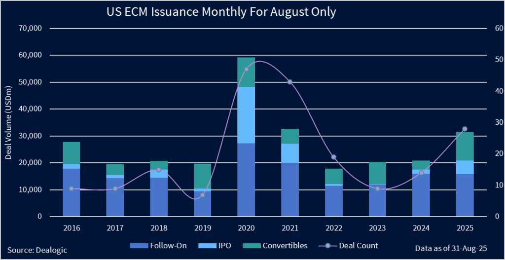 Chart showing US ECM issuance monthly for August only. 