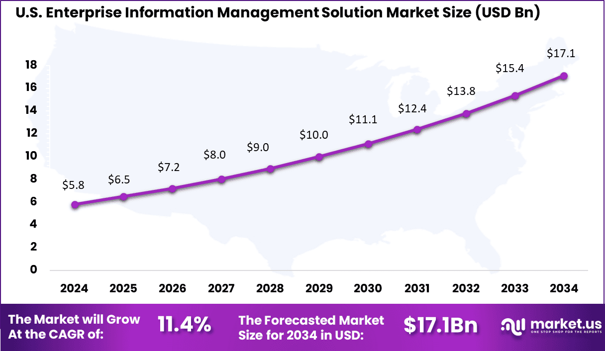 US Enterprise Information Management Solution Market