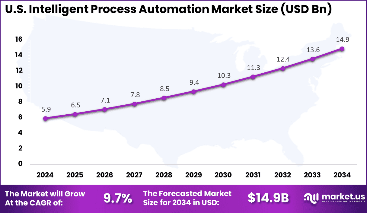 US Intelligent Process Automation Market